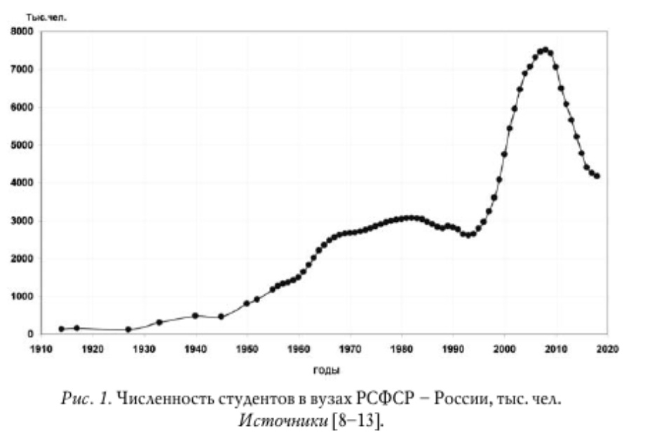 Массовое высшее образование в России: особенности динамики // Пугач Виктория Фёдоровна // Высшее образование в России №2, 2020