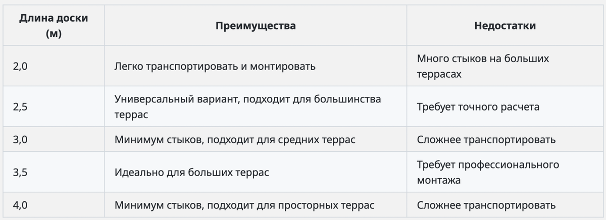 Сравнительная таблица: длина террасной доски