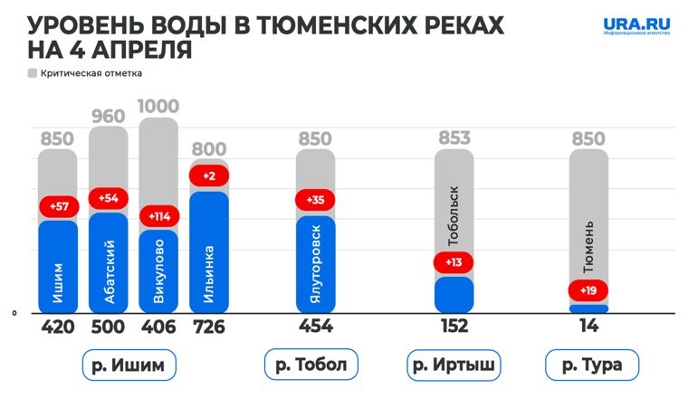 Как изменился уровень воды в реках за сутки. Фото: URA.RU