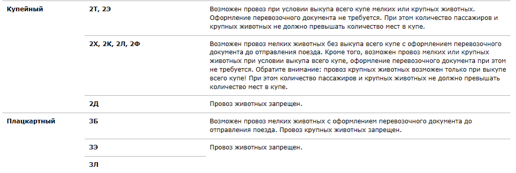 Сложные правила, в каком вагоне можно, а в каком нельзя проводить животных