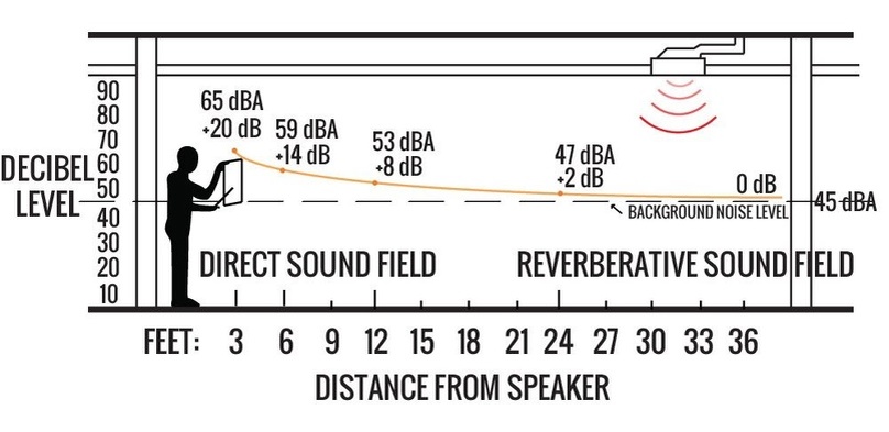 Ухудшение ОСШ с увеличение расстояния от учителя. acousticgeometry.com/acoustics-101/