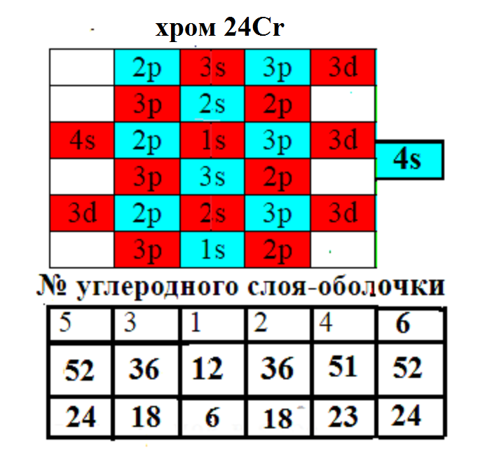 рис.2. Схема Порядок заполнения протонной оболочки атома хрома Cr. http://atom21.ru
