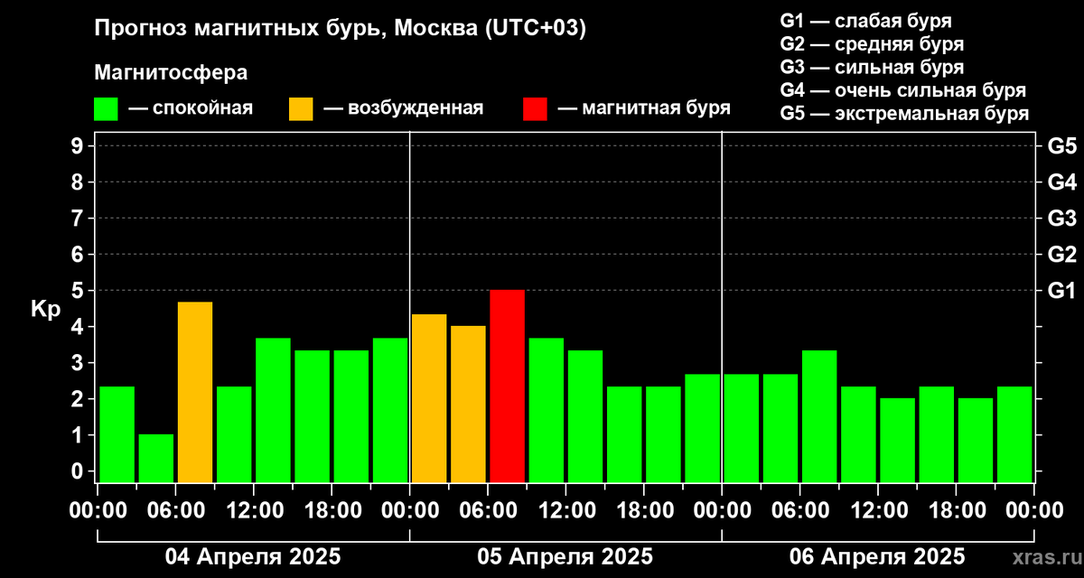 Данные Лаборатории солнечной астрономии ИКИ и ИСЗФ