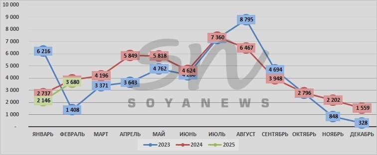 Источник: SoyaNews, данные ЕМИСС