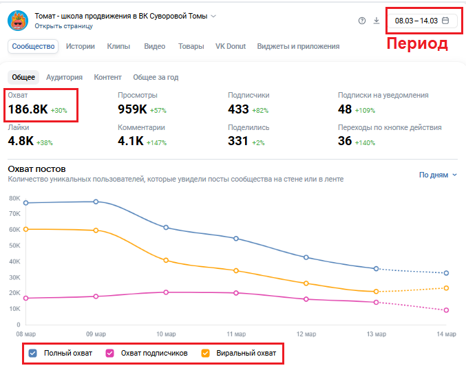 Общая статистика сообщества ВКонтакте.