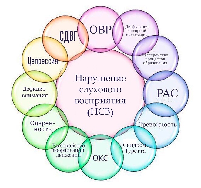 Нарушения слухового восприятия = нарушения слуховой обработки
