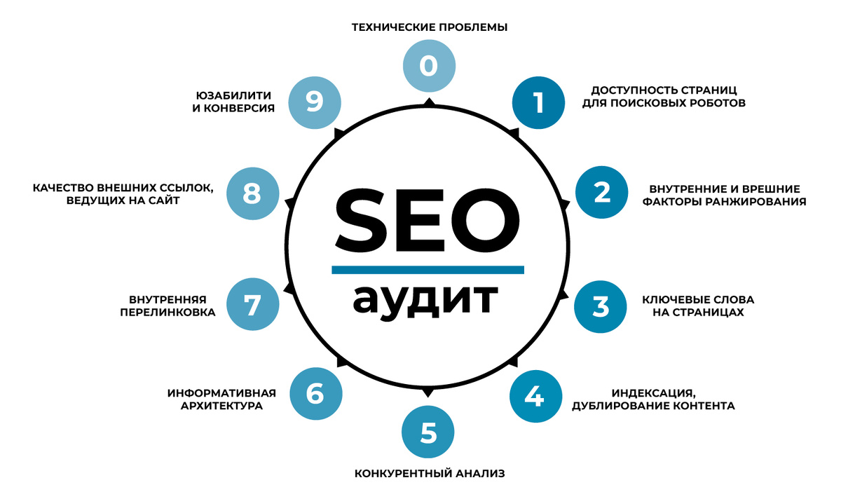 SEO на этапе разработки сайта