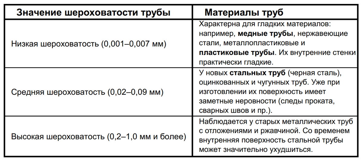 Таблица значений шероховатости разных материалов труб