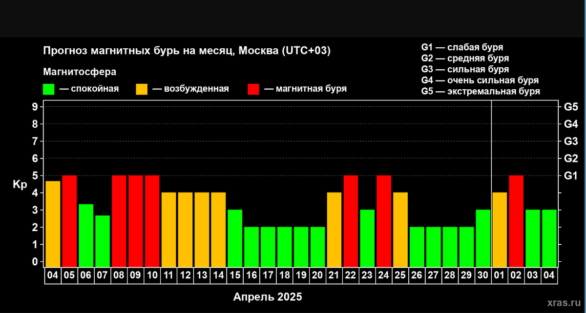 Магнитные бури в апреле 2025 года (ИКИ РАН)