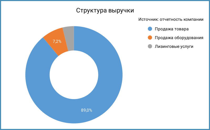 Структура выручки.