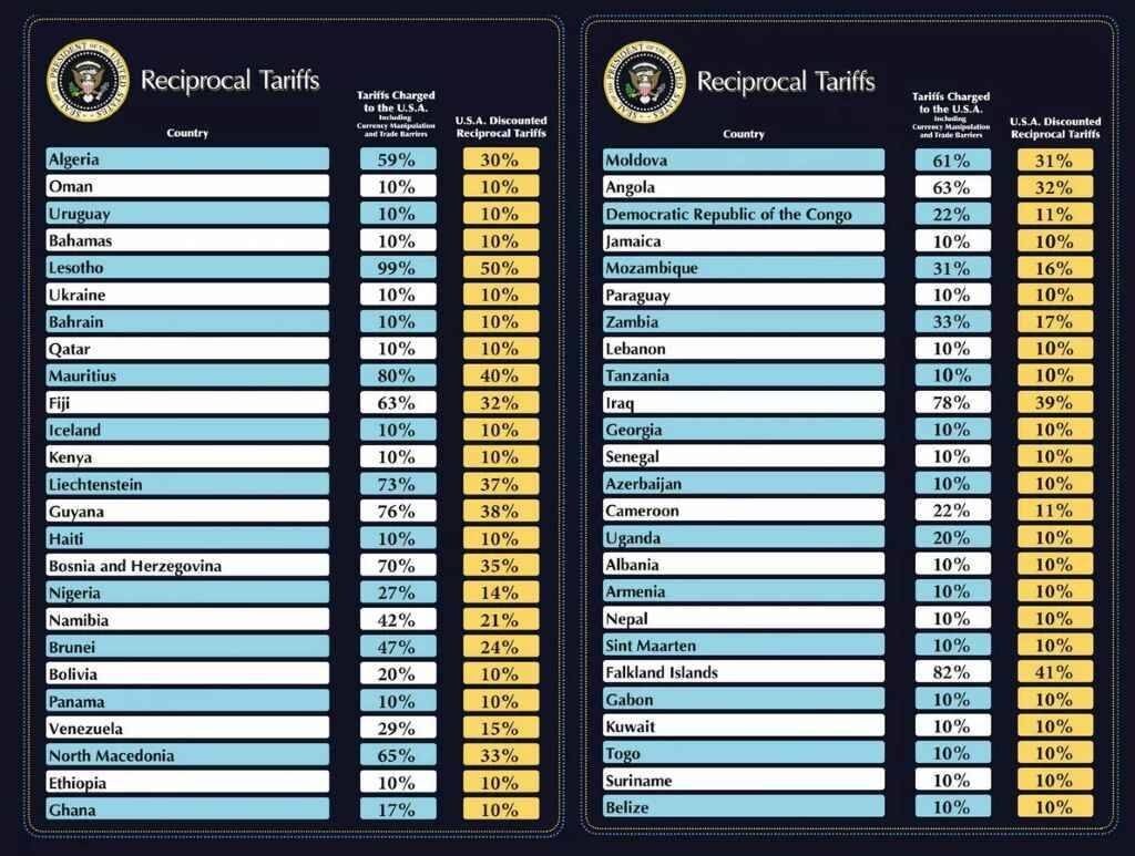    Список стран, в отношении которых США ввели пошлины (желтым указаны американские тарифы, а синим — пошлины, которые действуют в этих странах в отношении Штатов) Источник: Аккаунт Белого дома в соцсети X