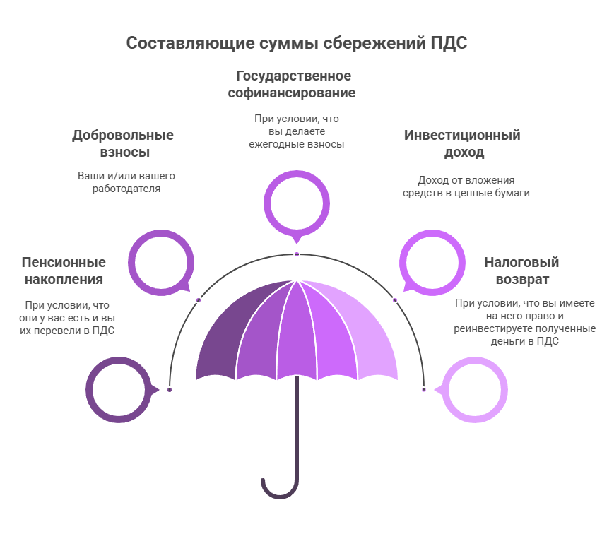 5 основных компонентов, из которых складывается сумма сбережений. (Источник: рисунок автора)