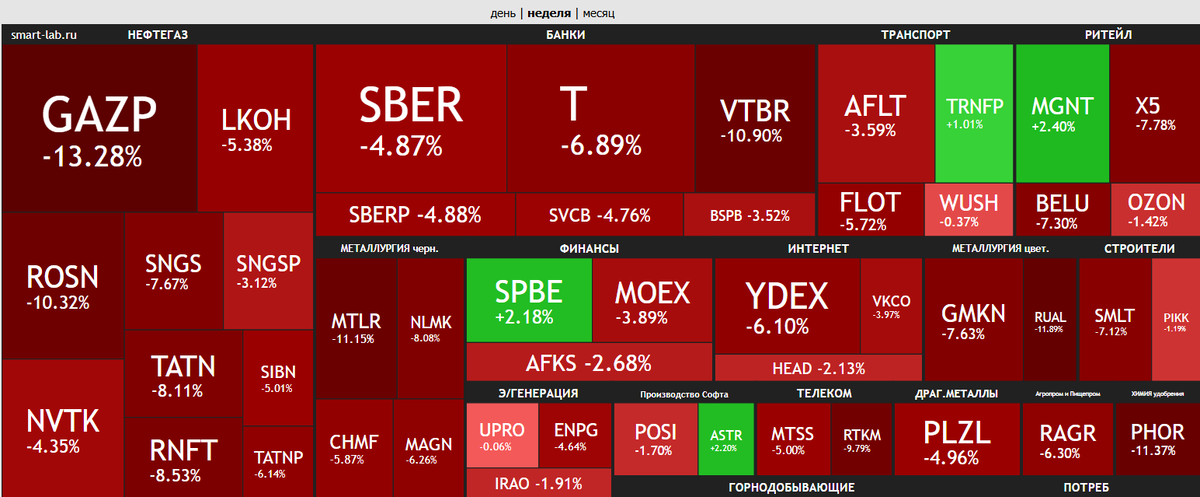 тепловая карта с сайта https://smart-lab.ru/q/map/