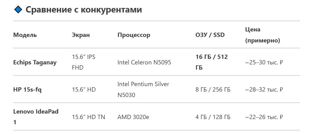 Вывод: Echips Taganay предлагает лучшее соотношение ОЗУ, SSD и экрана за те же деньги.