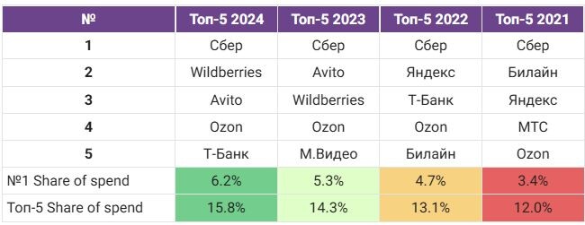 Подробнее на AdIndex: https://adindex.ru/news/ad_budjet/2025/03/14/331685.phtml