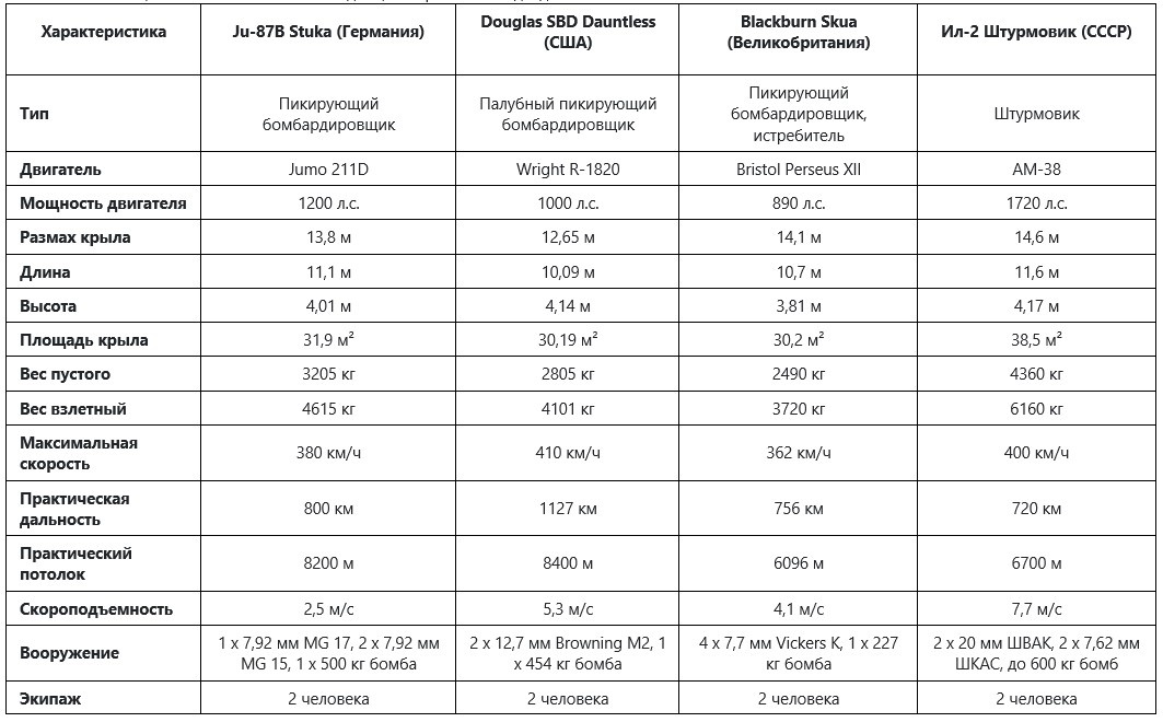 Сравнение Ju-87 с аналогами