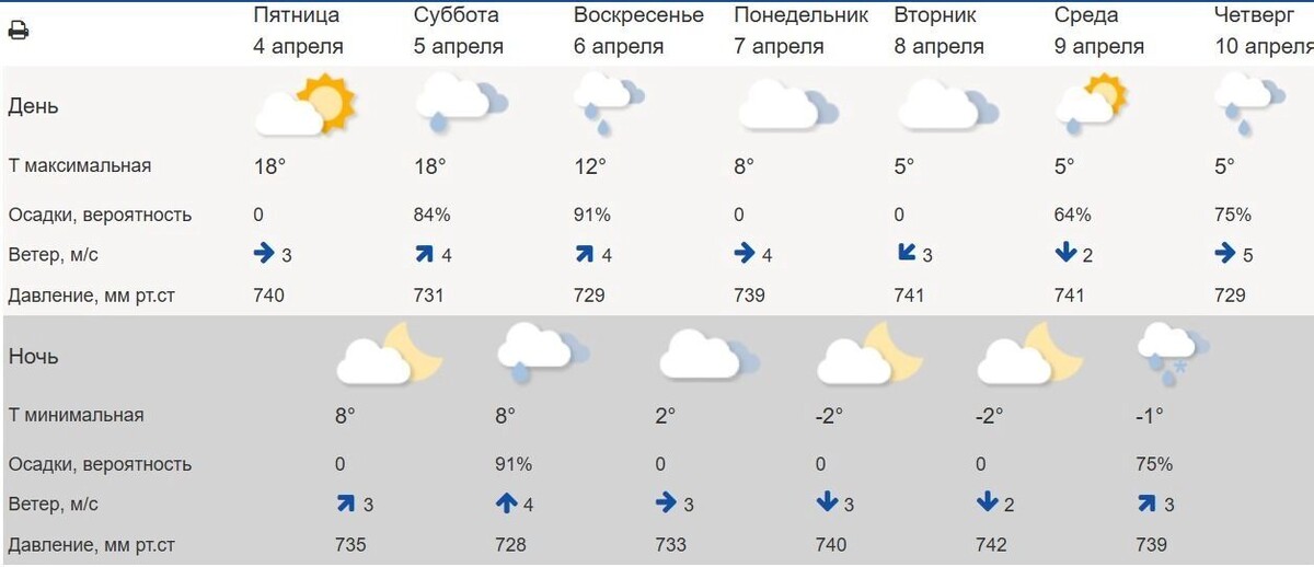     Источник: Гидрометцентр