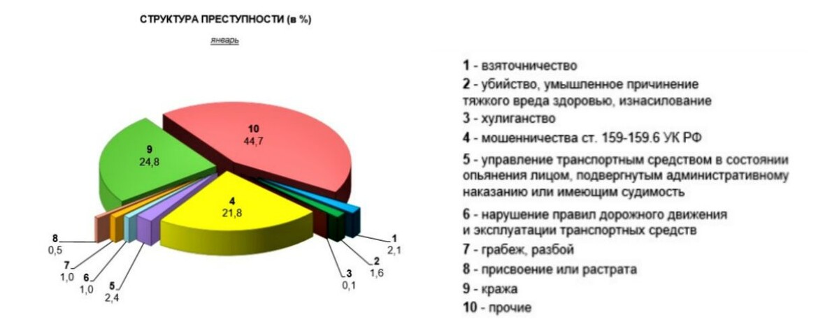Краткая характеристика состояния преступности в Российской Федерации за январь 2025 года. Источник: сайт МВД РФ
