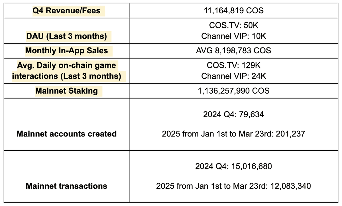 Финансовый отчет Contentos ($ COS) за 4 квартал 2024 года