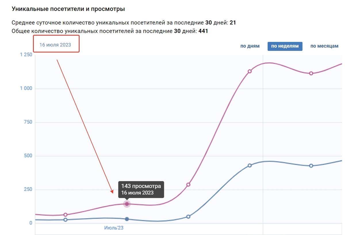 Статистика привлечения подписчиков 1-го месяца