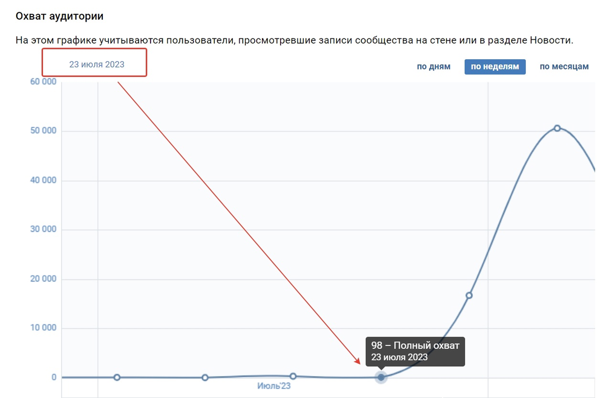 Статистика охватов 1-го месяца