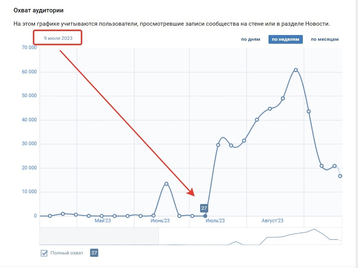 Охваты 1-го месяца: