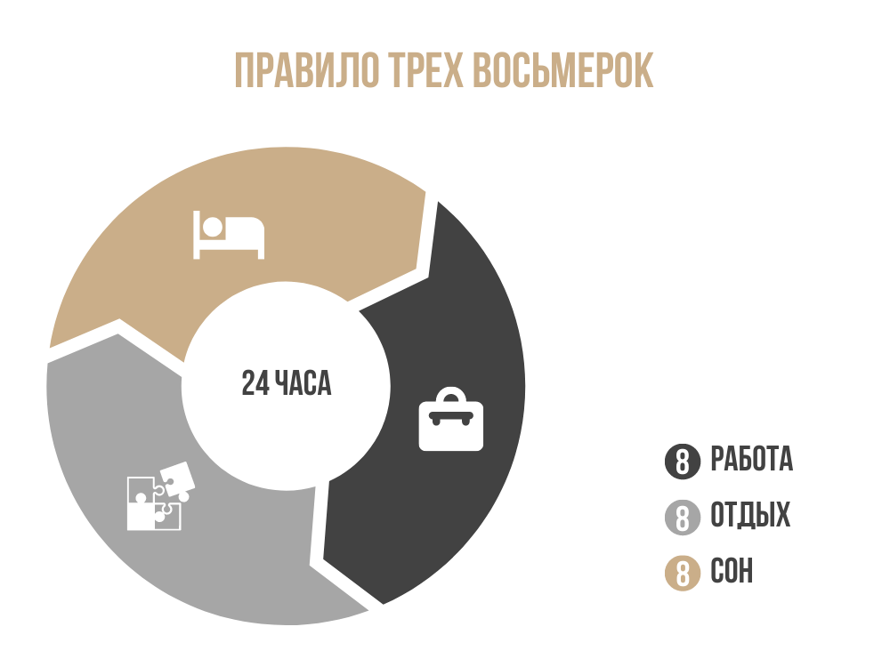 Основы правила 8-8-8