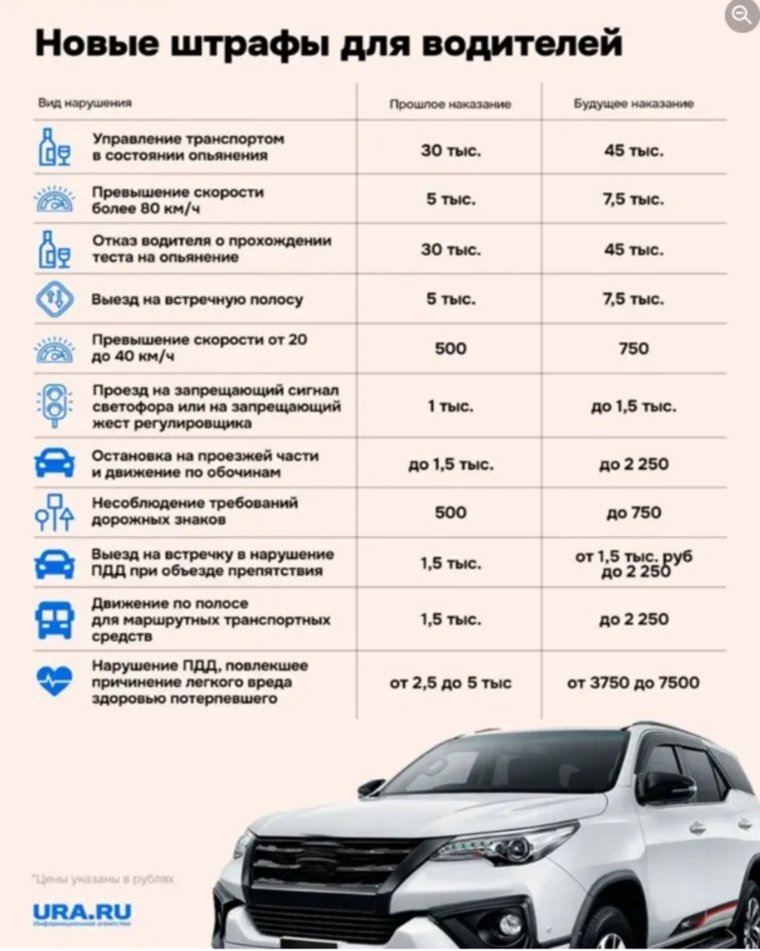 Новые штрафы для водителей действуют уже несколько месяцев
Фото: Инфографика URA.RU