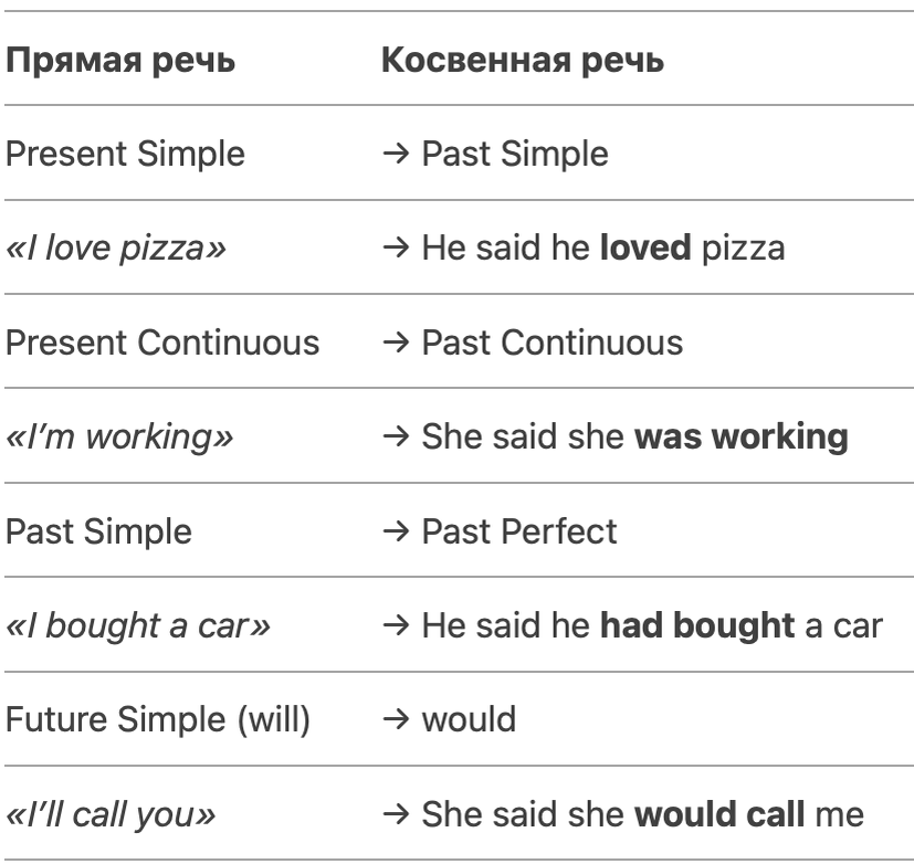 Reported speech глаголы