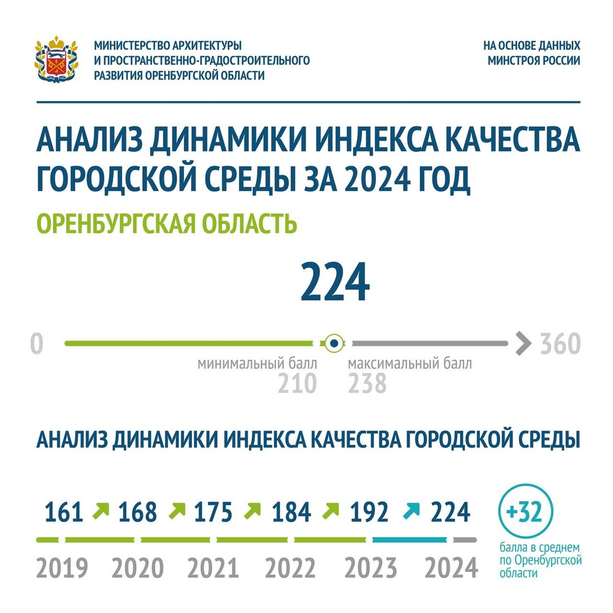    Солнцев: Минстрой РФ оценил все города Оренбуржья как благоприятные для комфортной жизни Марина Шарт