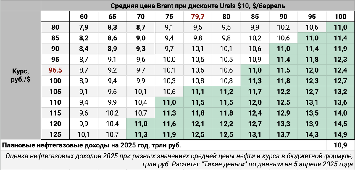 Оценка нефтегазовых доходов 2025.