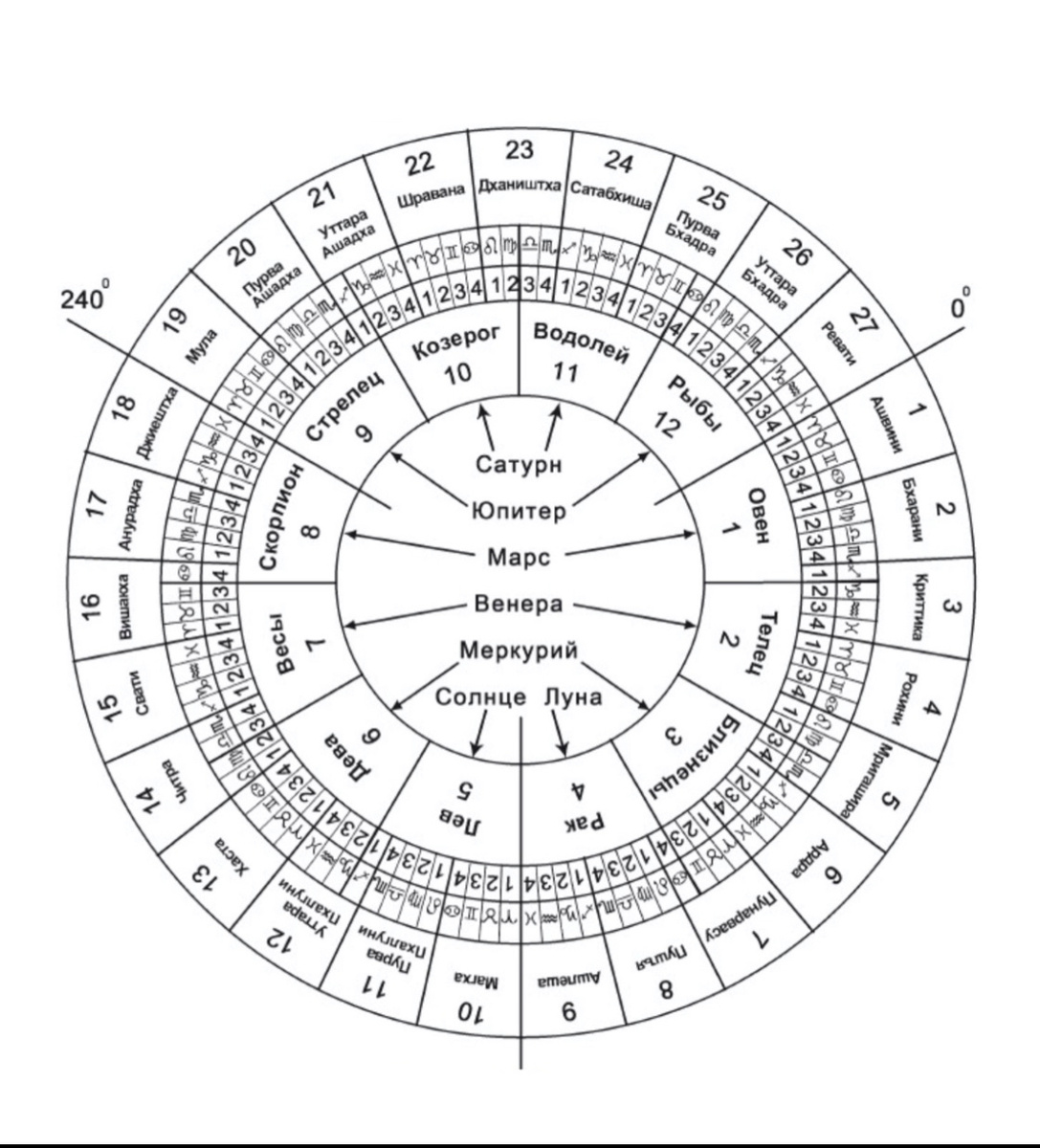 2 круга созвездий - Зодиак и Накшатры