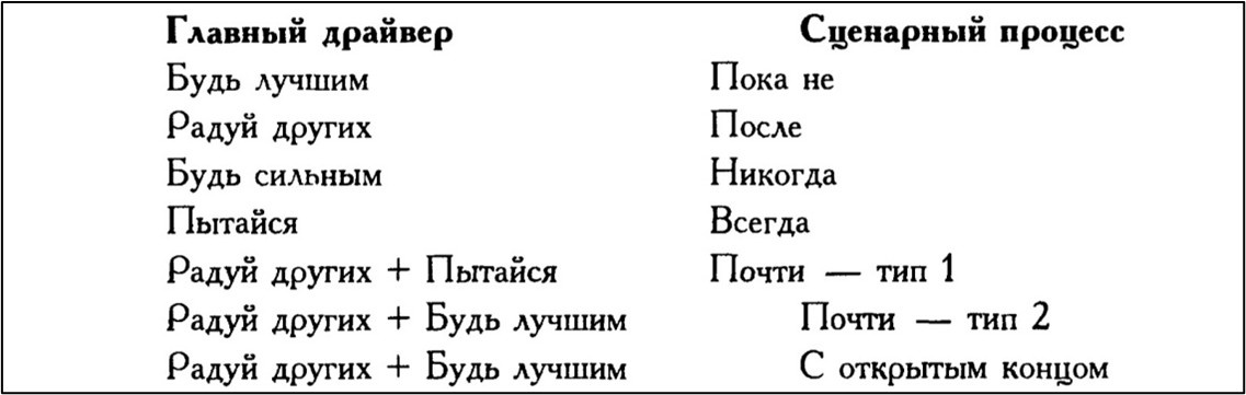 Рисунок 1. Взаимосвязь драйвера и сценарного процесса