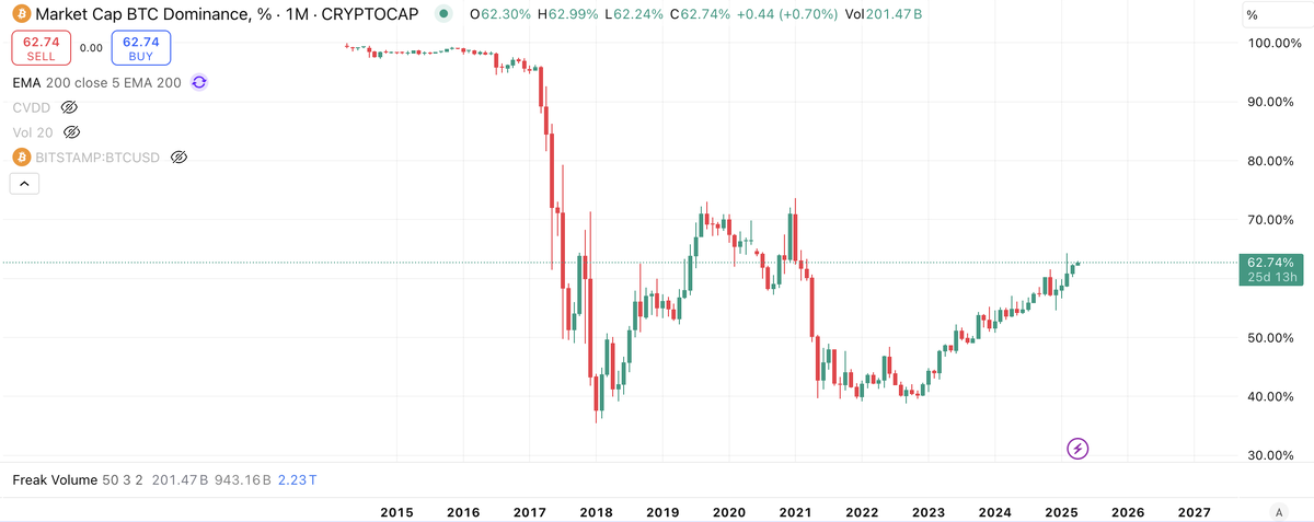 График BTC Dominance M1