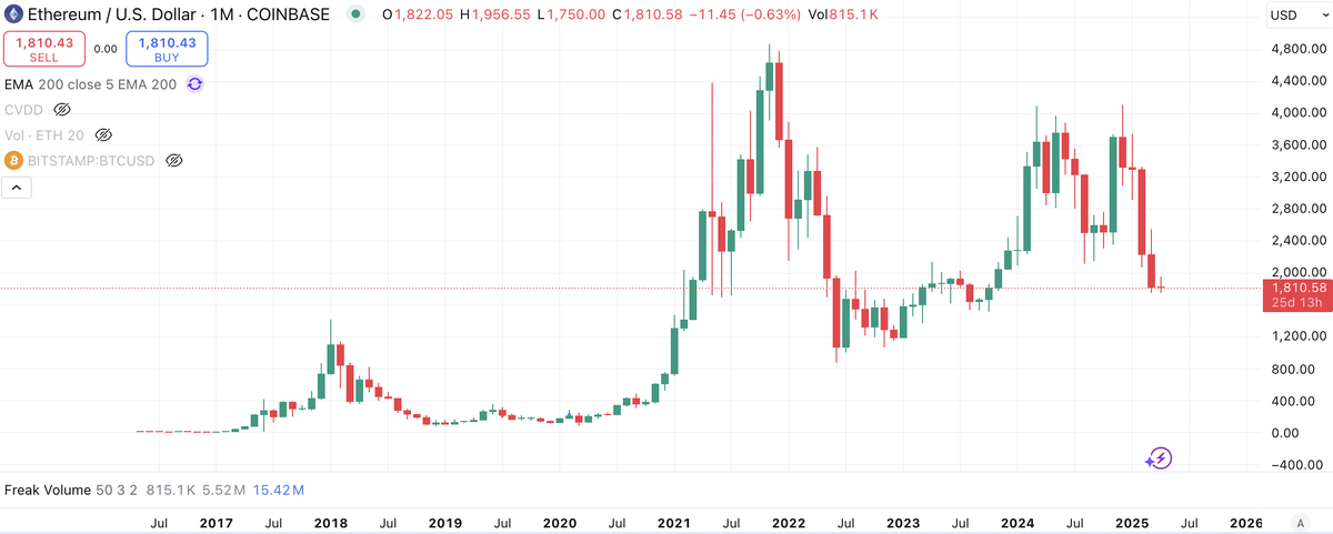 График ETHUSDT M1