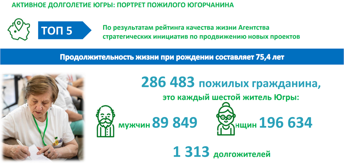    У пенсионеров Югры появится больше возможностей для самореализации