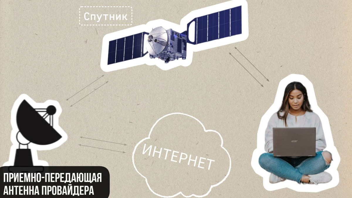 Как устроен спутниковый интернет
