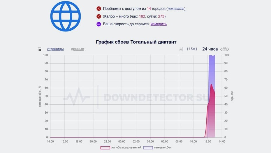    Автор фото: downdetector.com