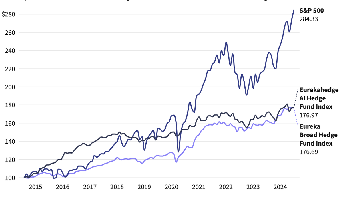 Данные, собранные Investopedia. 