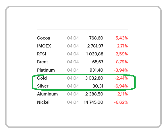 цены на Gold и Silver указаны в USD за тройскую унцию