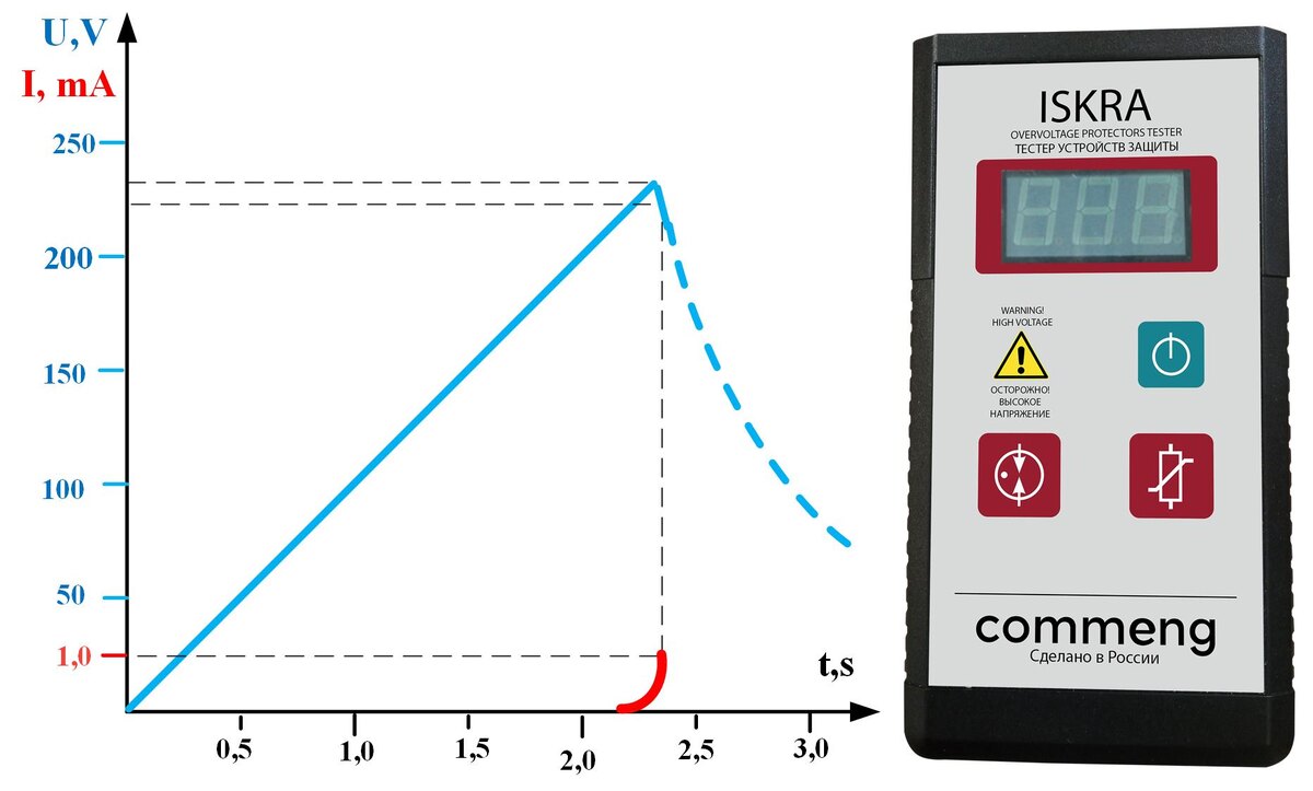 Справа  тестер устройств и элементов защиты Iskra, источник изображения www.commeng.ru