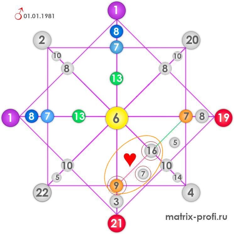 Калькулятор с сайта https://vladimir-fay.ru/sovmestimost-po-matritse-sudby/
