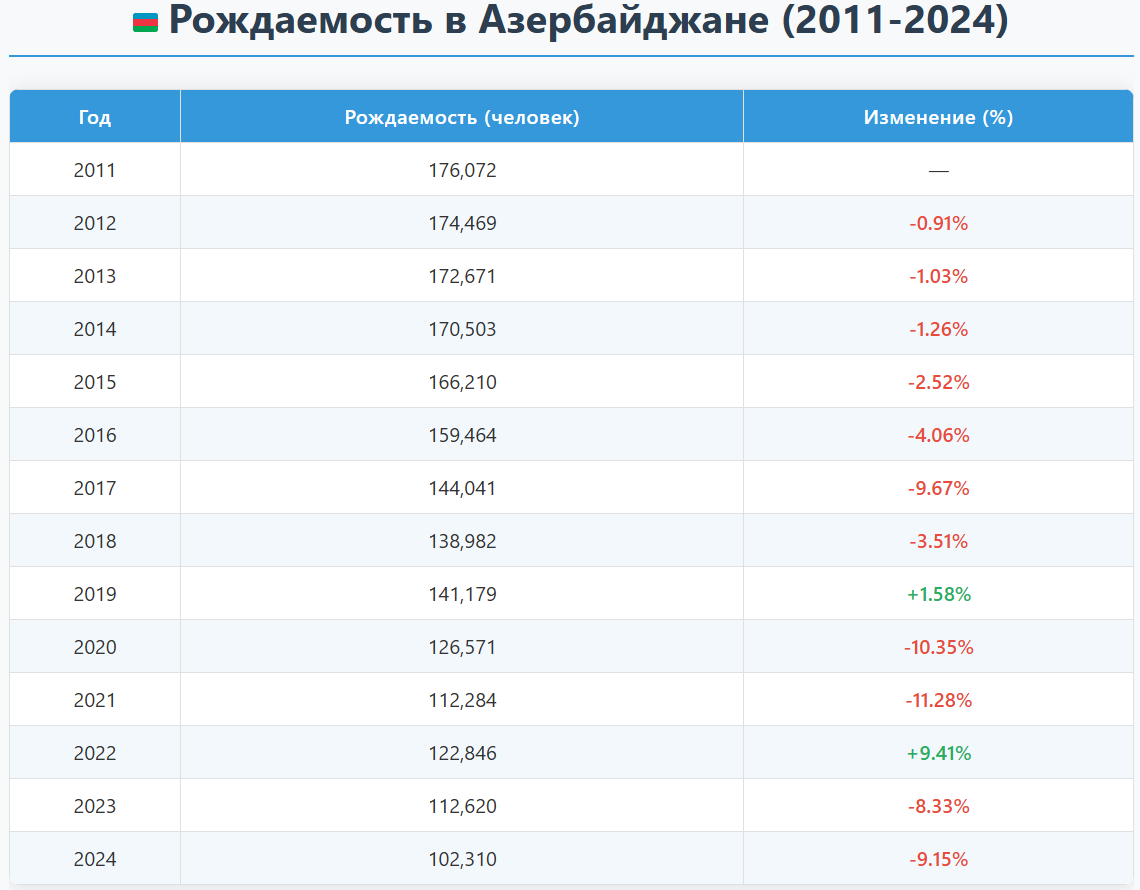 https://en.wikipedia.org/wiki/Demographics_of_Azerbaijan