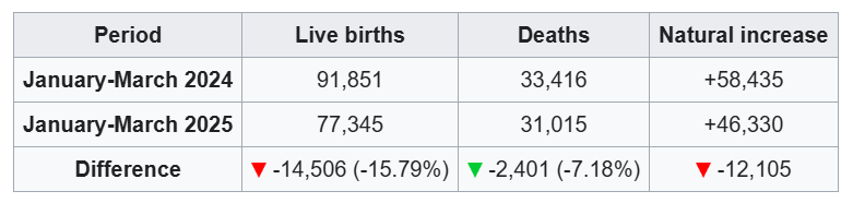 https://en.wikipedia.org/wiki/Demographics_of_Kazakhstan