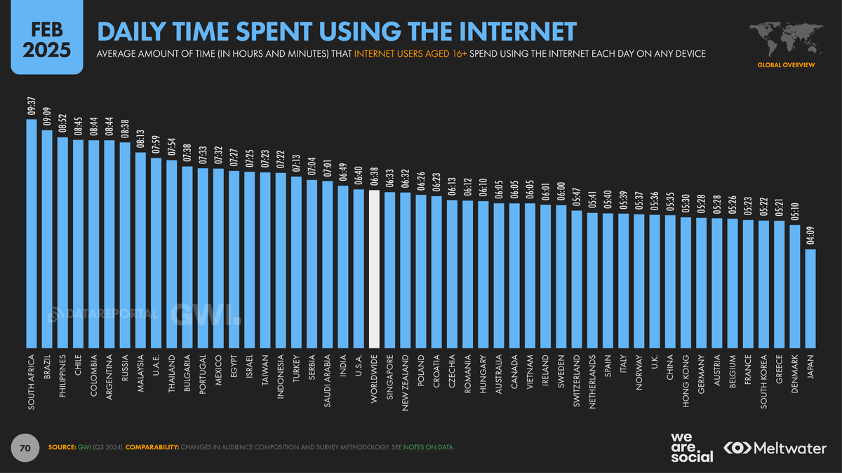 Время проводимое людьми в интернете в день в среднем в мире 6 часов 38 минут , в России на два часа больше - 8 часов 38 минут. 