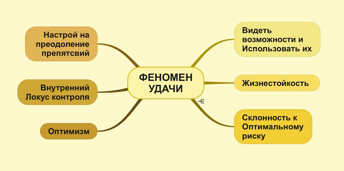 Факторы дичности удачливыхъ людей