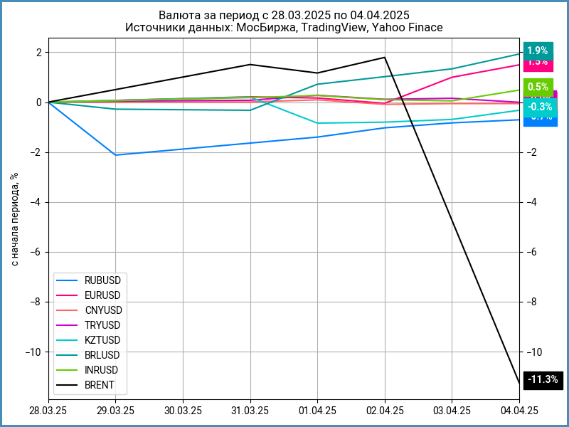 Недельная динамика валют.
