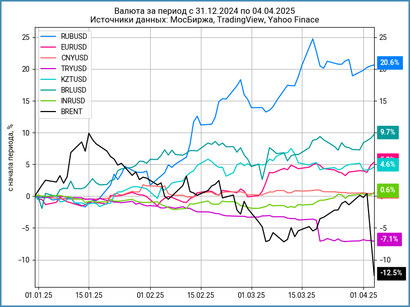 Динамика валют с начала года.