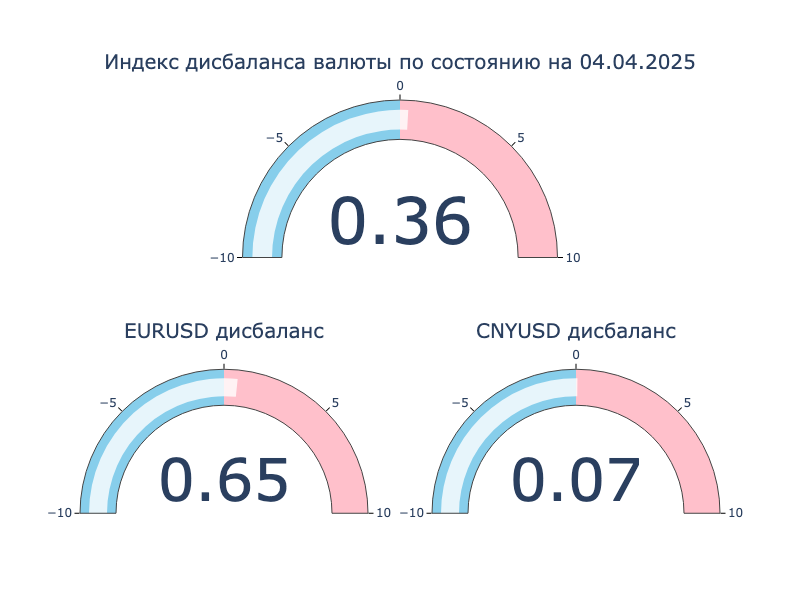 Индекс дисбаланса. Положительное значение: локальный кросс-курс превышает оффшорный, валюта на МосБирже крепче к доллару США в сравнении с Forex. Отрицательное значение: локальный кросс-курс ниже оффшорного, валюта на МосБиржа слабее к доллару США в сравнении с Forex.