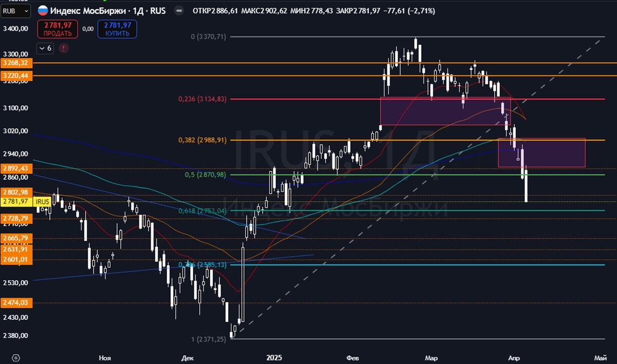 График из ресурса TradingView